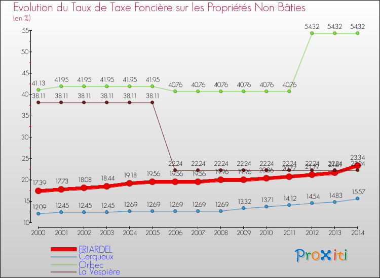 Evolution du taux de la taxe foncière sur les immeubles et terrains non batis pour FRIARDEL et les communes proches de 2000 à 2014 Comparaison des taux de la taxe foncière sur les immeubles et terrains non batis pour FRIARDEL et les communes voisines de 2000 à 2014
