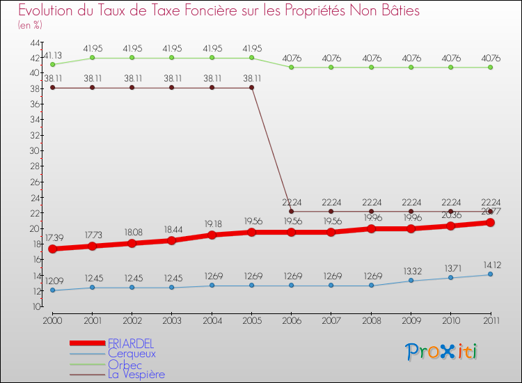 Evolution du taux de la taxe foncière sur les immeubles et terrains non batis pour FRIARDEL et les communes proches Comparaison des taux de la taxe foncière sur les immeubles et terrains non batis pour FRIARDEL et les communes voisines