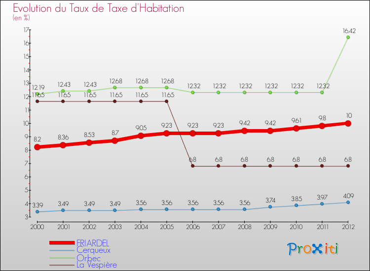 Evolution du taux de la taxe d'habitation pour FRIARDEL et les communes proches Comparaison des taux de la taxe d'habitation pour FRIARDEL et les communes voisines