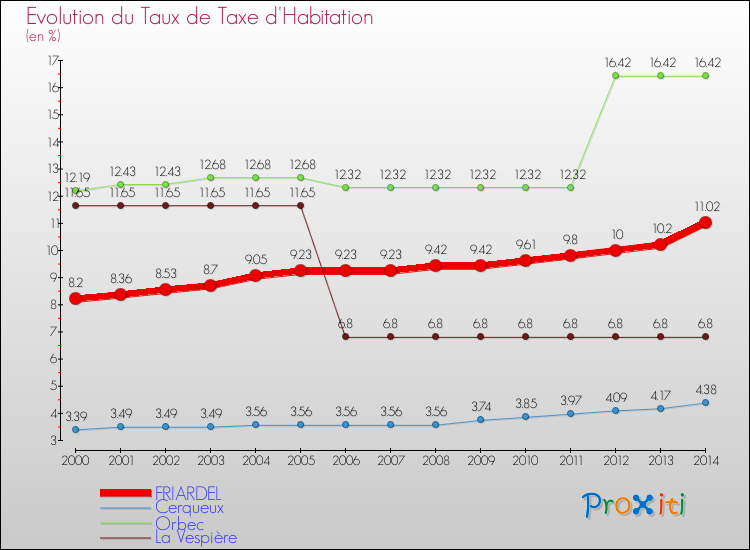 Evolution du taux de la taxe d'habitation pour FRIARDEL et les communes proches de 2000 à 2014 Comparaison des taux de la taxe d'habitation pour FRIARDEL et les communes voisines de 2000 à 2014
