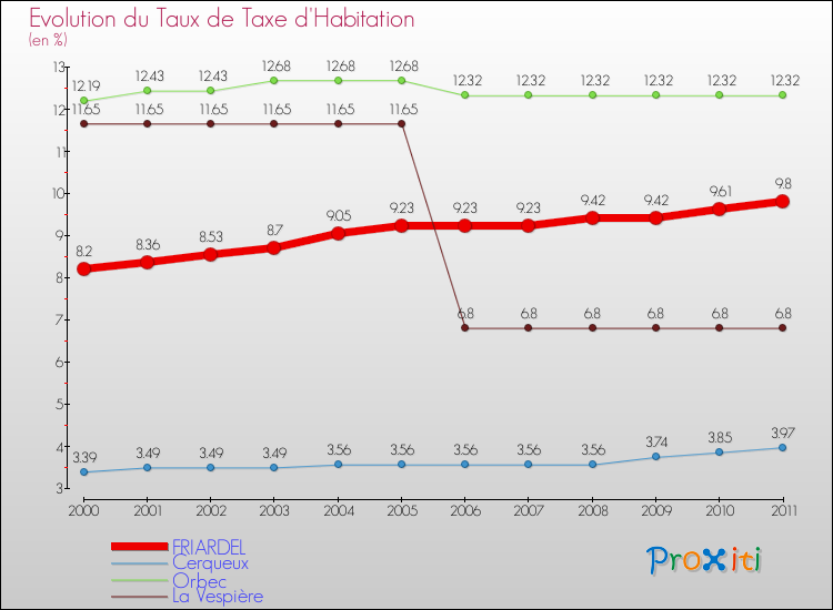 Evolution du taux de la taxe d'habitation pour FRIARDEL et les communes proches Comparaison des taux de la taxe d'habitation pour FRIARDEL et les communes voisines