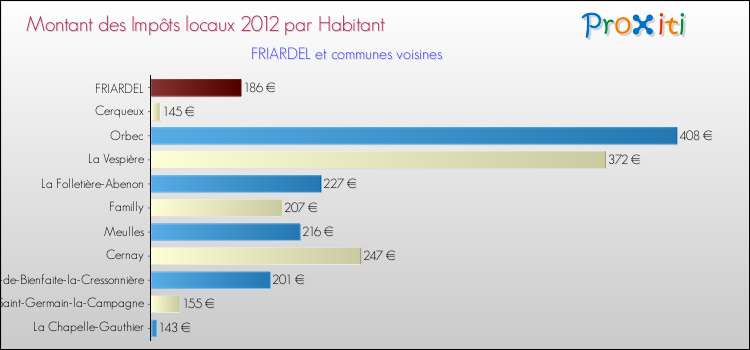 Montant des impôts locaux par Habitant pour FRIARDEL et les communes proches Comparaison des impôts locaux par habitant pour FRIARDEL et les communes voisines