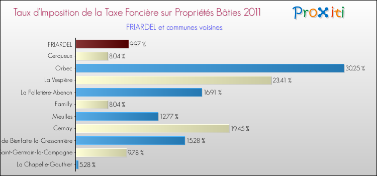 Taux d'imposition de la taxe foncière sur le bati 2011 pour FRIARDEL et les communes proches Comparaison des taux d'imposition de la taxe foncière sur le bati 2011 pour FRIARDEL et les communes voisines