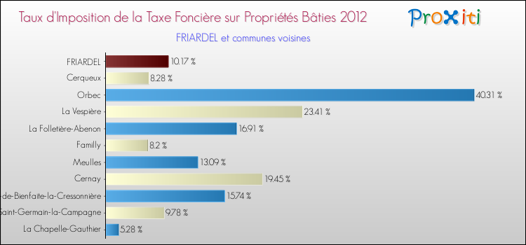 Taux d'imposition de la taxe foncière sur le bati 2012 pour FRIARDEL et les communes proches Comparaison des taux d'imposition de la taxe foncière sur le bati 2012 pour FRIARDEL et les communes voisines