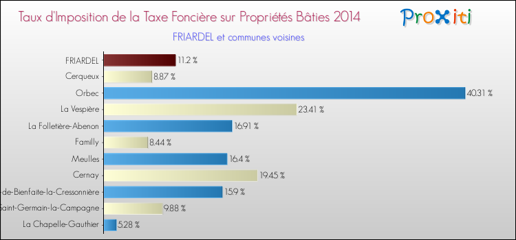 Taux d'imposition de la taxe foncière sur le bati 2014 pour FRIARDEL et les communes proches Comparaison des taux d'imposition de la taxe foncière sur le bati 2014 pour FRIARDEL et les communes voisines
