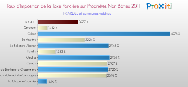 Taux d'imposition de la taxe foncière sur les immeubles et terrains non batis 2011 pour FRIARDEL et les communes proches Comparaison des taux d'imposition de la taxe foncière sur les immeubles et terrains non batis 2011 pour FRIARDEL et les communes voisines