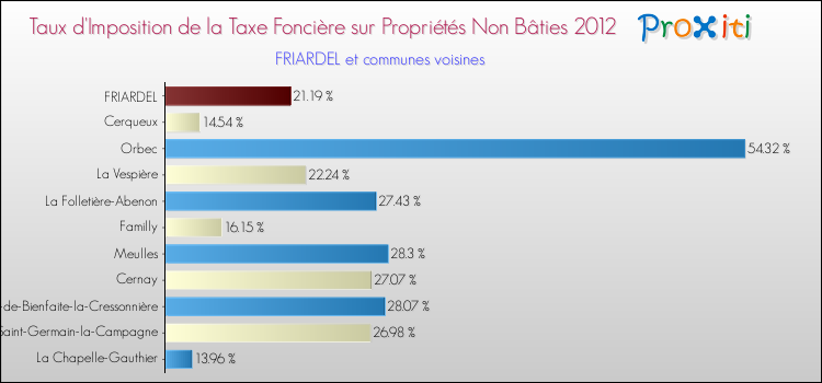 Taux d'imposition de la taxe foncière sur les immeubles et terrains non batis 2012 pour FRIARDEL et les communes proches Comparaison des taux d'imposition de la taxe foncière sur les immeubles et terrains non batis 2012 pour FRIARDEL et les communes voisines