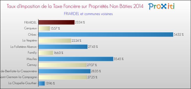 Taux d'imposition de la taxe foncière sur les immeubles et terrains non batis 2014 pour FRIARDEL et les communes proches Comparaison des taux d'imposition de la taxe foncière sur les immeubles et terrains non batis 2014 pour FRIARDEL et les communes voisines