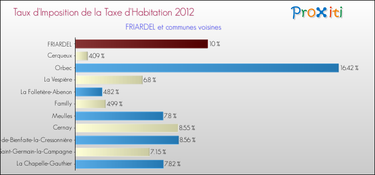 Taux d'imposition de la taxe d'habitation 2012 pour FRIARDEL et les communes proches Comparaison des taux d'imposition de la taxe d'habitation 2012 pour FRIARDEL et les communes voisines