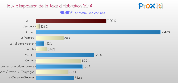 Taux d'imposition de la taxe d'habitation 2014 pour FRIARDEL et les communes proches Comparaison des taux d'imposition de la taxe d'habitation 2014 pour FRIARDEL et les communes voisines