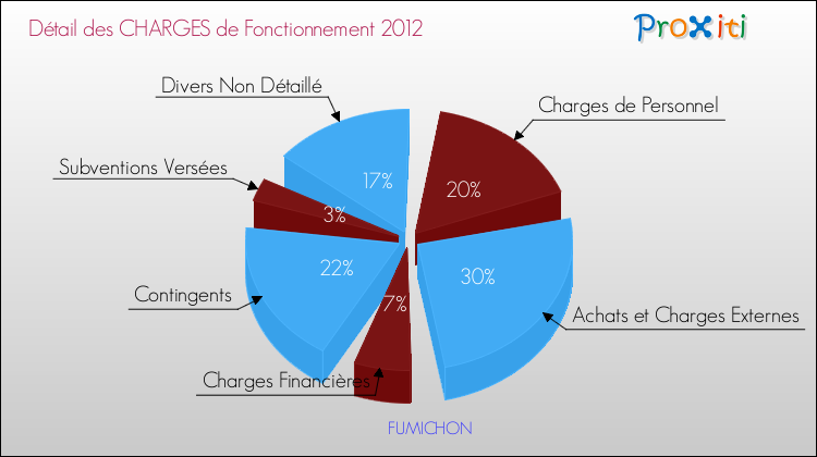Décomposition des Charges de Fonctionnement 2012 de la commune de FUMICHON Charges de Fonctionnement 2012 pour la commune de FUMICHON