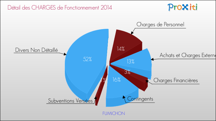Décomposition des Charges de Fonctionnement 2014 de la commune de FUMICHON Charges de Fonctionnement 2014 pour la commune de FUMICHON