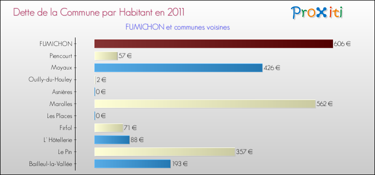 Dette par habitant de la commune en 2011 pour FUMICHON et les communes proches Comparaison de la dette par habitant de la commune en 2011 pour FUMICHON et les communes voisines