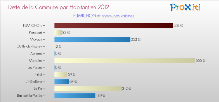 Dette par habitant de la commune en 2012 pour FUMICHON et les communes proches Comparaison de la dette par habitant de la commune en 2012 pour FUMICHON et les communes voisines
