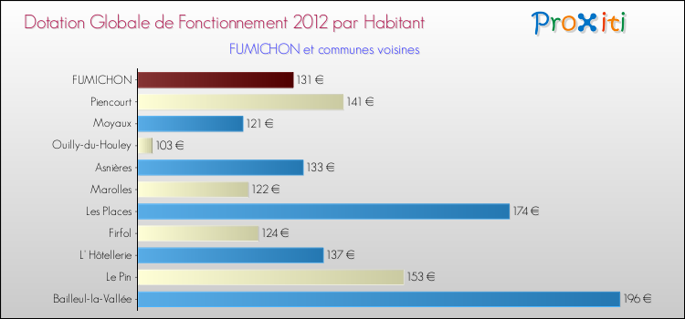 Montant des dotations globales de fonctionnement DGF par Habitant pour FUMICHON et les communes proches Comparaison des des dotations globales de fonctionnement DGF par habitant pour FUMICHON et les communes voisines