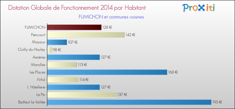 Montant des dotations globales de fonctionnement DGF par Habitant pour FUMICHON et les communes proches en 2014. Comparaison des des dotations globales de fonctionnement DGF par habitant pour FUMICHON et les communes voisines en 2014.