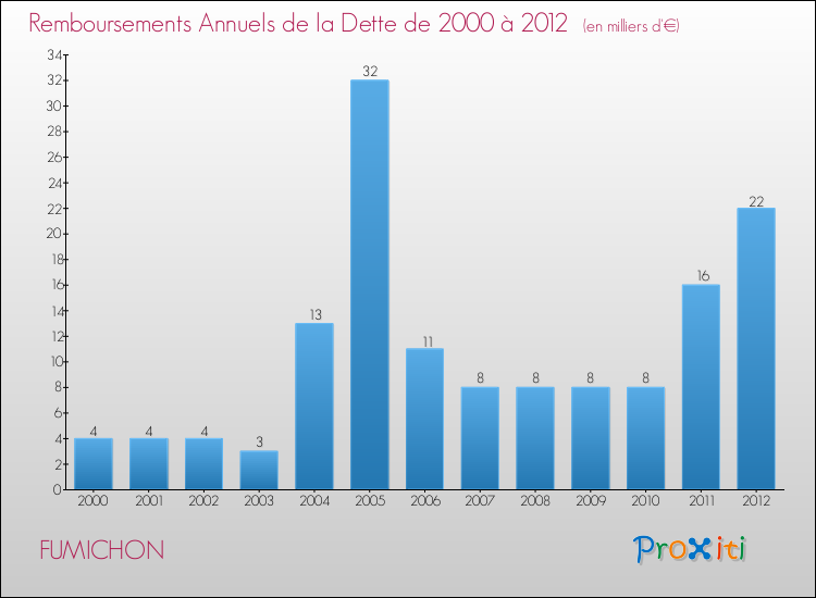 Evolution de l'annuité de la dette pour la commune de FUMICHON de 2000 à 2012 Annuités de la dette pour FUMICHON de 2000 à 2012