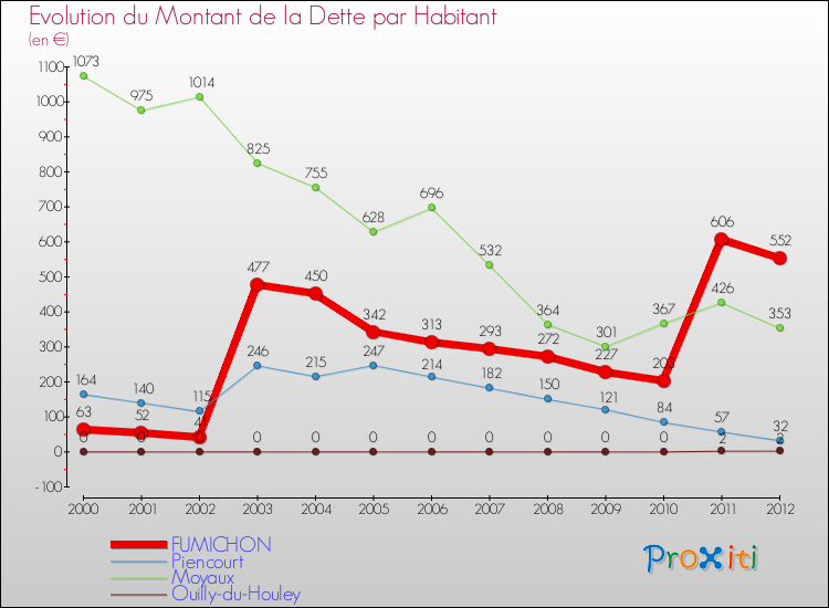 Evolution de la dette par habitant pour la commune de FUMICHON et les communes proches de 2000 à 2012 Comparaison de la dette par habitant pour FUMICHON et les communes voisines de 2000 à 2012