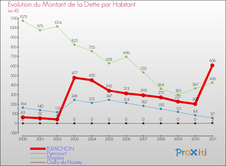 Evolution de la dette par habitant pour la commune de FUMICHON et les communes proches Comparaison de la dette par habitant pour FUMICHON et les communes voisines