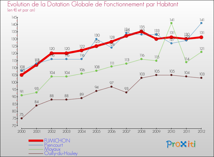 Evolution et montant de la dotation globale de fonctionnement par Habitant pour FUMICHON et les communes proches Comparaison des dotations globales de fonctionnement par habitant pour FUMICHON et les communes voisines
