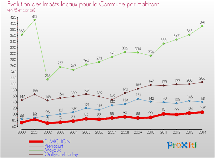 Evolution et montant des impôts locaux par Habitant pour FUMICHON et les communes proches de 2000 à 2014 Comparaison des impôts locaux par habitant pour FUMICHON et les communes voisines de 2000 à 2014