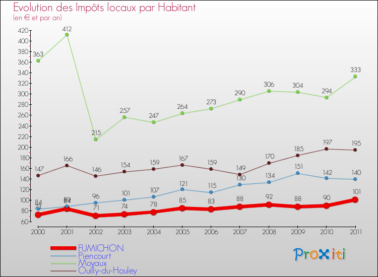 Evolution et montant des impôts locaux par Habitant pour FUMICHON et les communes proches Comparaison des impôts locaux par habitant pour FUMICHON et les communes voisines