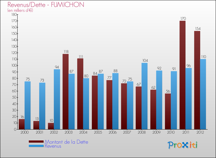 Evolution comparée de la dette et des revenus pour la commune de FUMICHON de 2000 à 2012 Comparaison de la dette et des revenus pour FUMICHON de 2000 à 2012