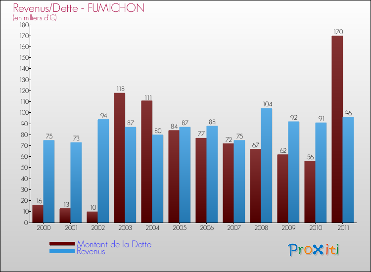 Evolution comparée de la dette et des revenus pour la commune de FUMICHON de 2000 à 2011 Comparaison de la dette et des revenus pour FUMICHON de 2000 à 2011