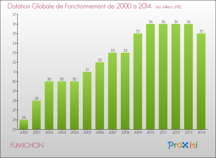 Evolution du montant de la Dotation Globale de Fonctionnement pour la commune de FUMICHON de 2000 à 2014 Evolution du montant de la Dotation Globale de Fonctionnement pour FUMICHON de 2000 à 2014