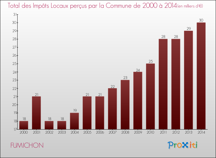 Evolution des Impôts Locaux pour la commune de FUMICHON de 2000 à 2014 Evolution des Impôts Locaux pour FUMICHON de 2000 à 2014