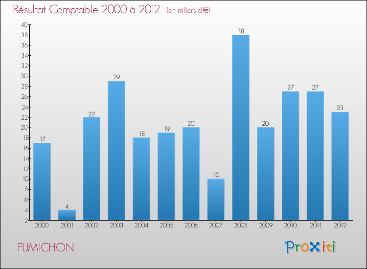 Evolution du résultat comptable pour la commune de FUMICHON de 2000 à 2012 Evolution du résultat comptable pour FUMICHON de 2000 à 2012