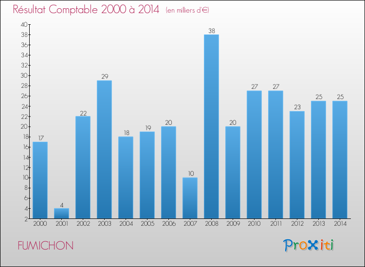 Evolution du résultat comptable pour la commune de FUMICHON de 2000 à 2014 Evolution du résultat comptable pour FUMICHON de 2000 à 2014