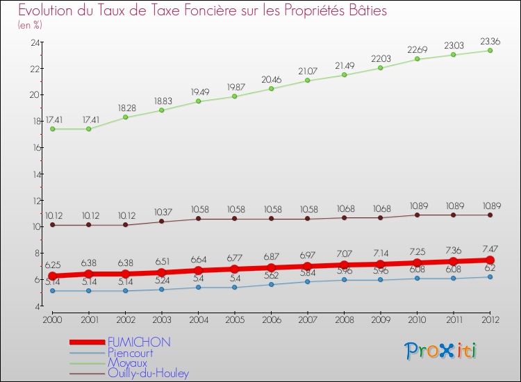 Evolution du taux de la taxe foncière sur le bati pour FUMICHON et les communes proches de 2000 à 2012 Comparaison des taux de taxe foncière sur le bati pour FUMICHON et les communes voisines de 2000 à 2012
