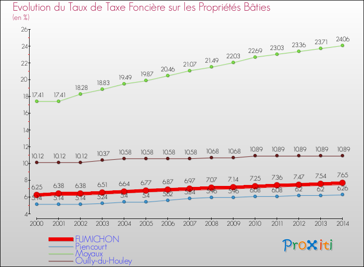 Evolution du taux de la taxe foncière sur le bati pour FUMICHON et les communes proches de 2000 à 2014 Comparaison des taux de taxe foncière sur le bati pour FUMICHON et les communes voisines de 2000 à 2014