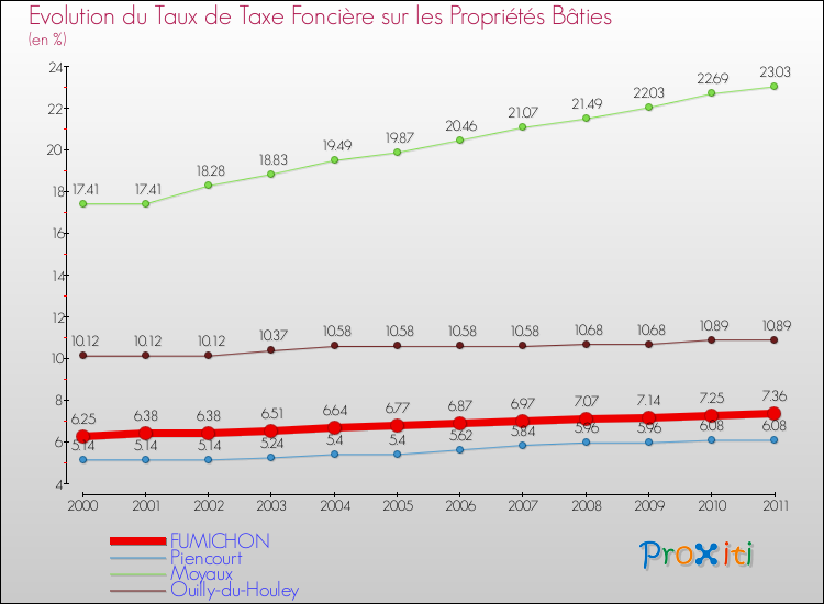 Evolution du taux de la taxe foncière sur le bati pour FUMICHON et les communes proches Comparaison des taux de taxe foncière sur le bati pour FUMICHON et les communes voisines