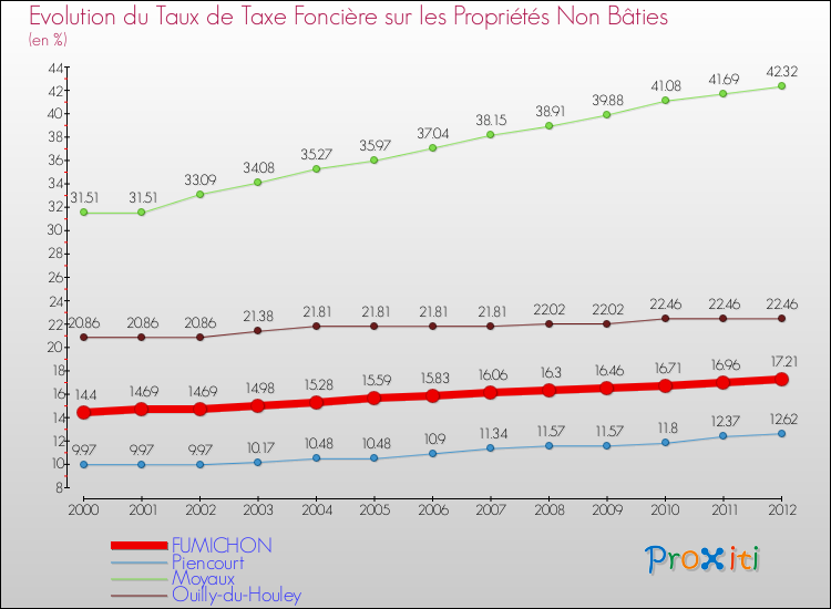 Evolution du taux de la taxe foncière sur les immeubles et terrains non batis pour FUMICHON et les communes proches de 2000 à 2012 Comparaison des taux de la taxe foncière sur les immeubles et terrains non batis pour FUMICHON et les communes voisines de 2000 à 2012
