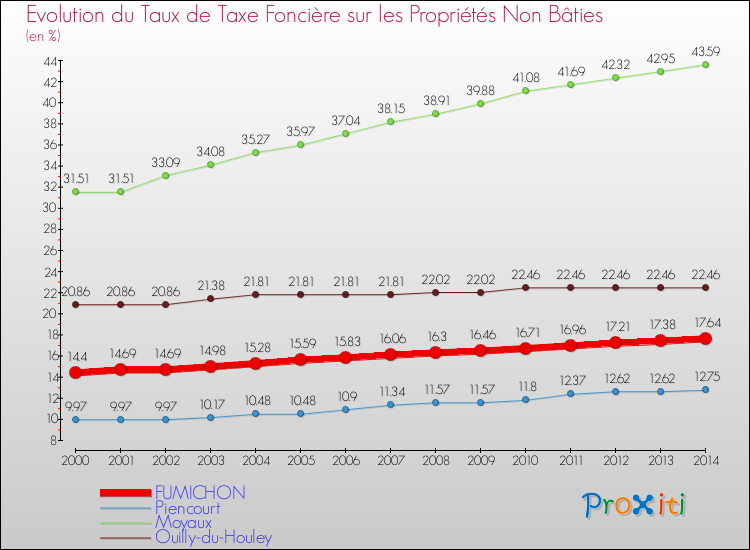 Evolution du taux de la taxe foncière sur les immeubles et terrains non batis pour FUMICHON et les communes proches de 2000 à 2014 Comparaison des taux de la taxe foncière sur les immeubles et terrains non batis pour FUMICHON et les communes voisines de 2000 à 2014