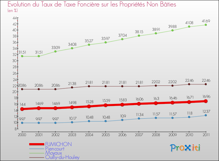 Evolution du taux de la taxe foncière sur les immeubles et terrains non batis pour FUMICHON et les communes proches Comparaison des taux de la taxe foncière sur les immeubles et terrains non batis pour FUMICHON et les communes voisines