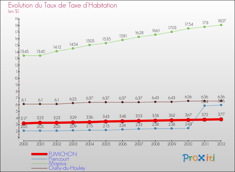 Evolution du taux de la taxe d'habitation pour FUMICHON et les communes proches Comparaison des taux de la taxe d'habitation pour FUMICHON et les communes voisines