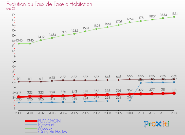 Evolution du taux de la taxe d'habitation pour FUMICHON et les communes proches de 2000 à 2014 Comparaison des taux de la taxe d'habitation pour FUMICHON et les communes voisines de 2000 à 2014