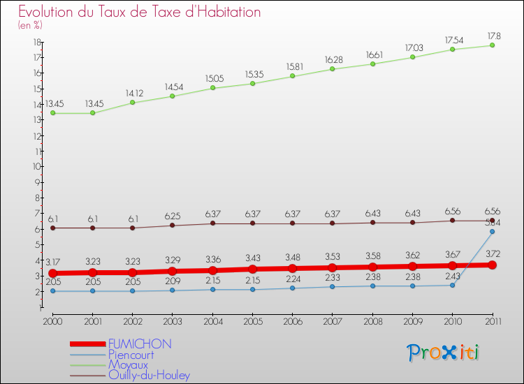 Evolution du taux de la taxe d'habitation pour FUMICHON et les communes proches Comparaison des taux de la taxe d'habitation pour FUMICHON et les communes voisines