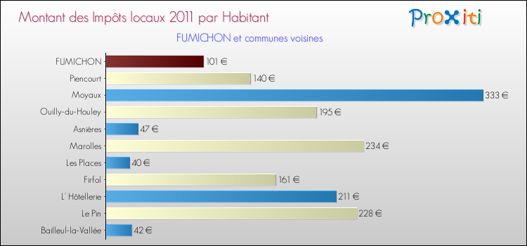 Montant des impôts locaux par Habitant pour FUMICHON et les communes proches Comparaison des impôts locaux par habitant pour FUMICHON et les communes voisines