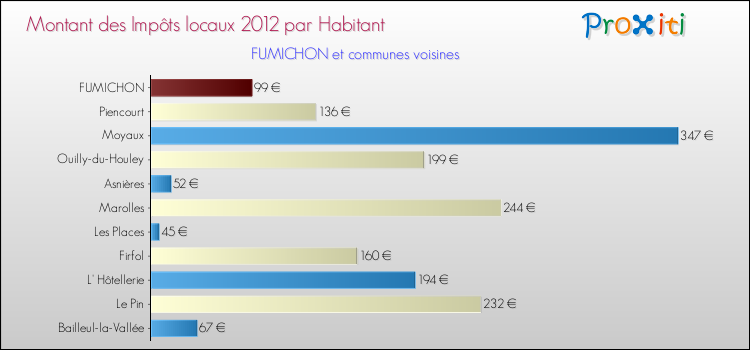 Montant des impôts locaux par Habitant pour FUMICHON et les communes proches Comparaison des impôts locaux par habitant pour FUMICHON et les communes voisines