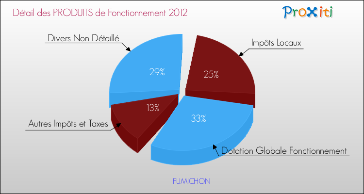 Décomposition du Budget de Fonctionnement 2012 de la commune de FUMICHON Budget de Fonctionnement 2012 pour la commune de FUMICHON