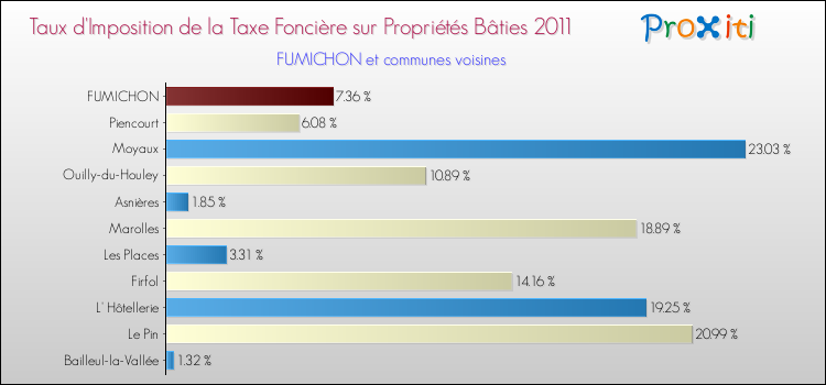 Taux d'imposition de la taxe foncière sur le bati 2011 pour FUMICHON et les communes proches Comparaison des taux d'imposition de la taxe foncière sur le bati 2011 pour FUMICHON et les communes voisines