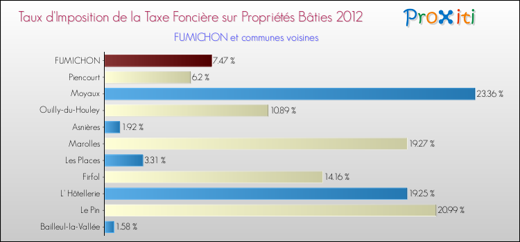 Taux d'imposition de la taxe foncière sur le bati 2012 pour FUMICHON et les communes proches Comparaison des taux d'imposition de la taxe foncière sur le bati 2012 pour FUMICHON et les communes voisines