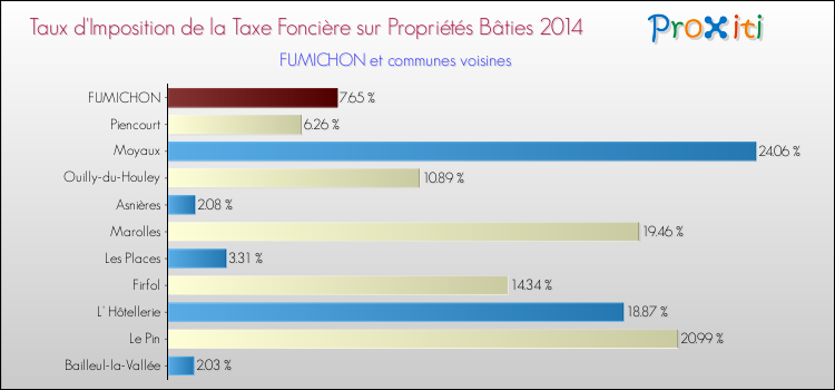 Taux d'imposition de la taxe foncière sur le bati 2014 pour FUMICHON et les communes proches Comparaison des taux d'imposition de la taxe foncière sur le bati 2014 pour FUMICHON et les communes voisines