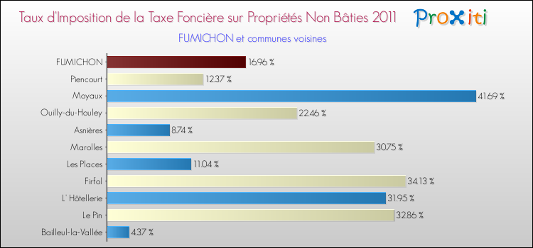 Taux d'imposition de la taxe foncière sur les immeubles et terrains non batis 2011 pour FUMICHON et les communes proches Comparaison des taux d'imposition de la taxe foncière sur les immeubles et terrains non batis 2011 pour FUMICHON et les communes voisines