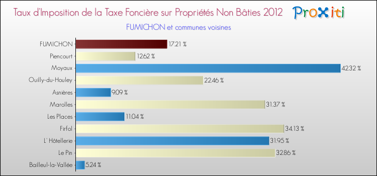 Taux d'imposition de la taxe foncière sur les immeubles et terrains non batis 2012 pour FUMICHON et les communes proches Comparaison des taux d'imposition de la taxe foncière sur les immeubles et terrains non batis 2012 pour FUMICHON et les communes voisines