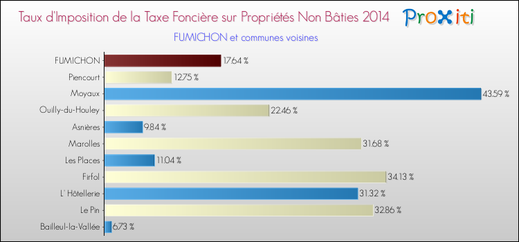 Taux d'imposition de la taxe foncière sur les immeubles et terrains non batis 2014 pour FUMICHON et les communes proches Comparaison des taux d'imposition de la taxe foncière sur les immeubles et terrains non batis 2014 pour FUMICHON et les communes voisines